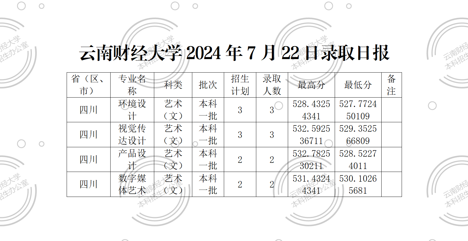 云南财经大学2024年7月22日录取日报_01.png