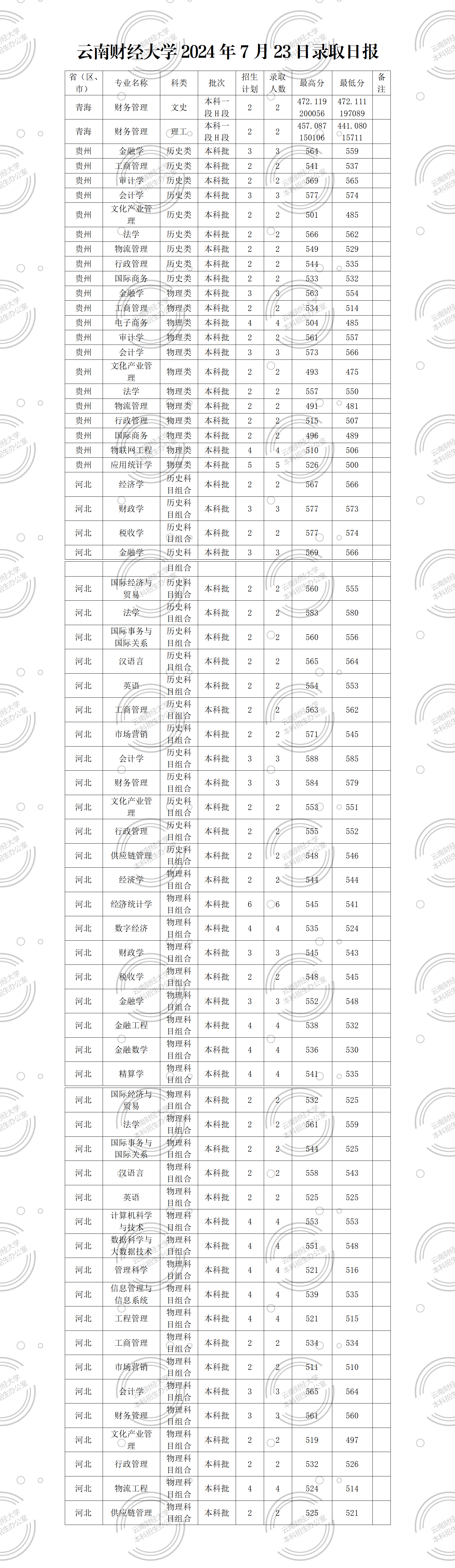 云南财经大学2024年7月23日录取日报_01.png