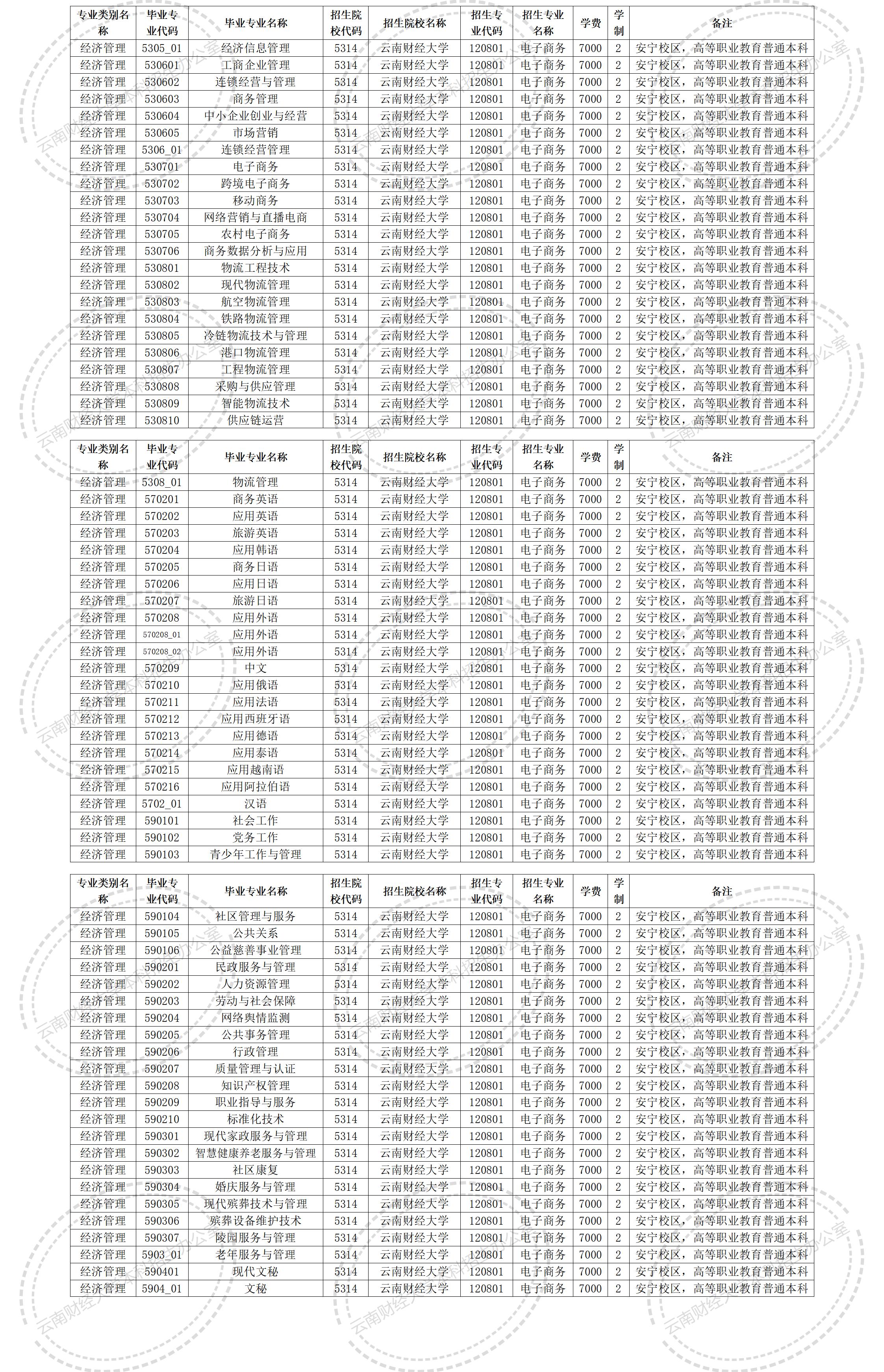 云南财经大学2025年专升本招生专业及对应专科专业公示_02.jpg